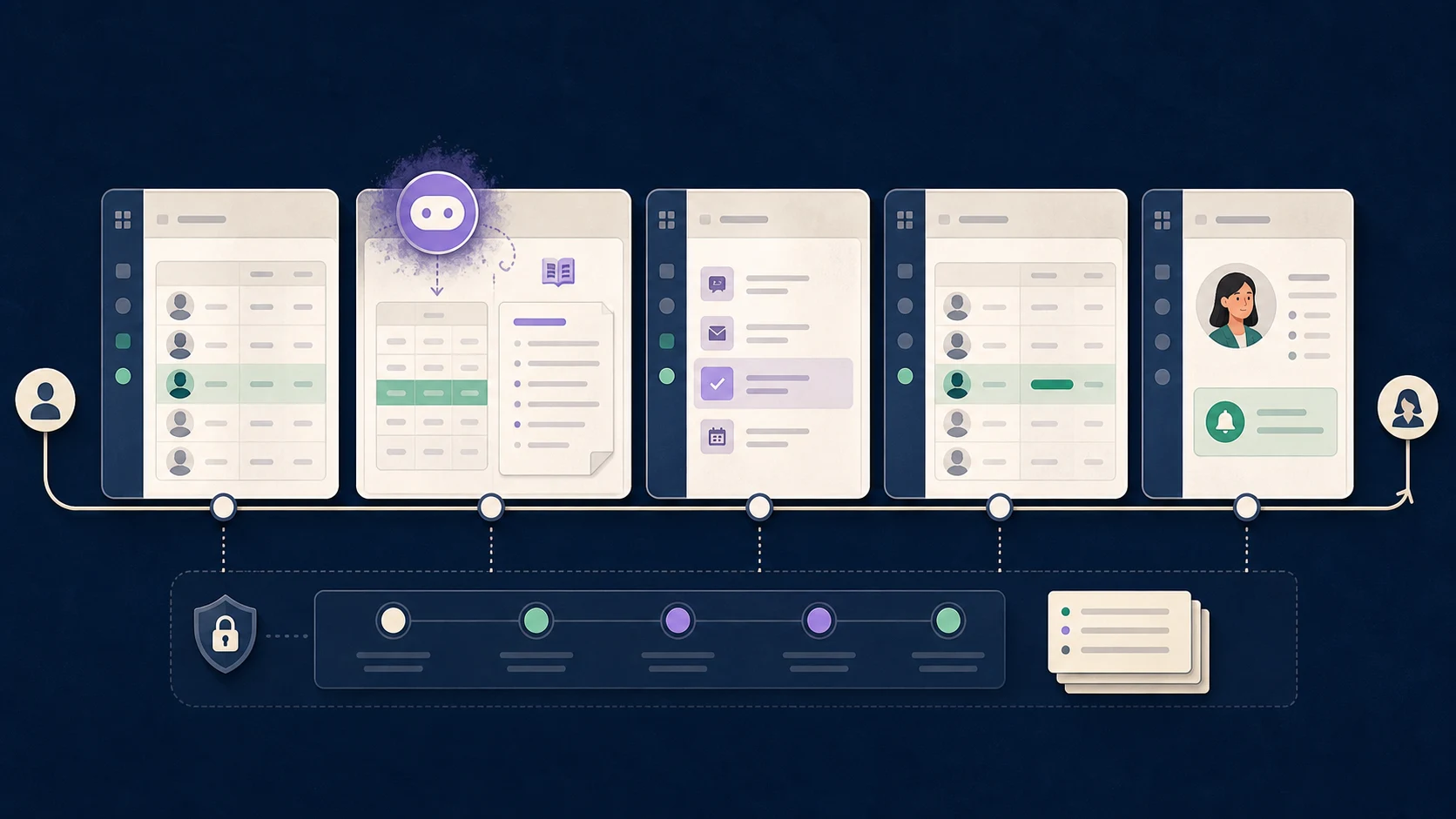 AI observes business state, acts through directories, writes back, and notifies a person.
